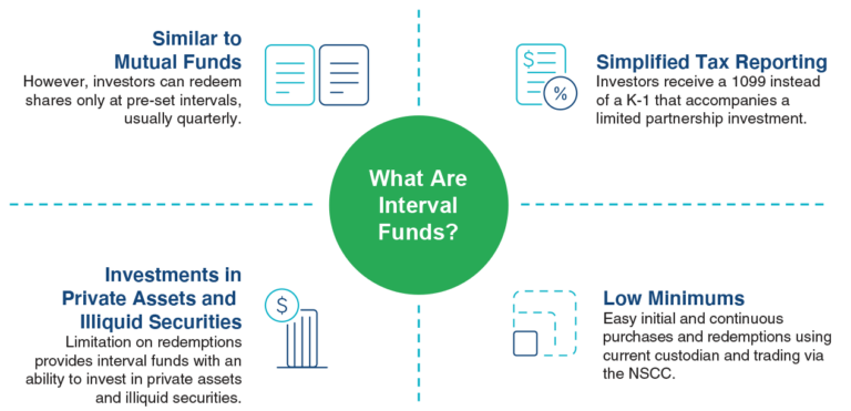 What are interval funds