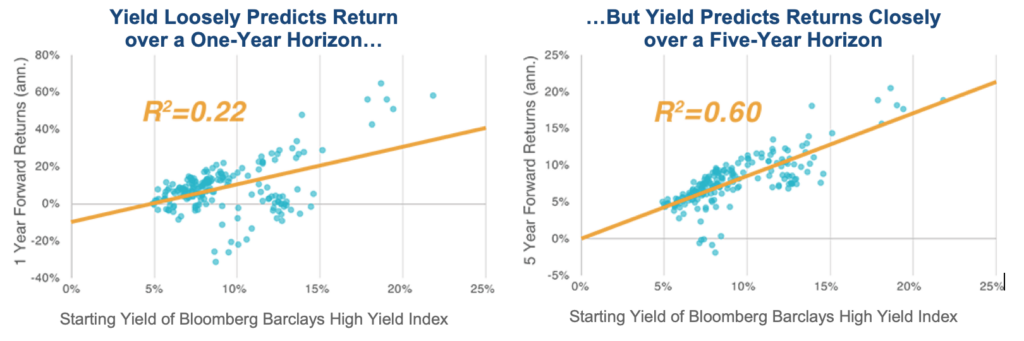 Yield Loosely Predicts Return