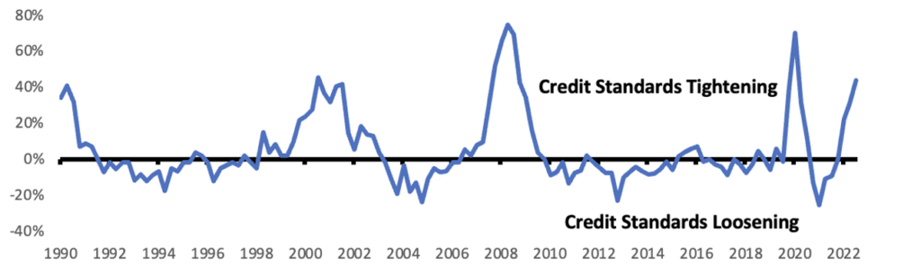 Bank credit tightening