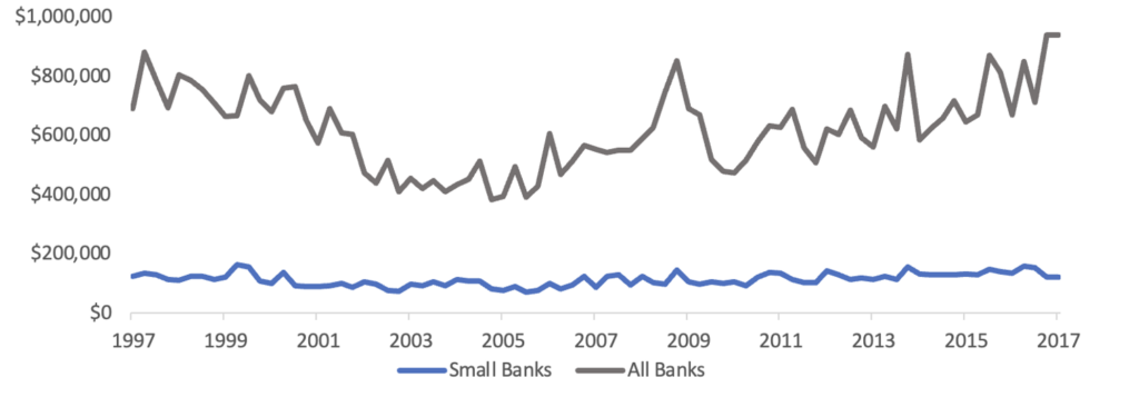 Bank lending average loan size trend